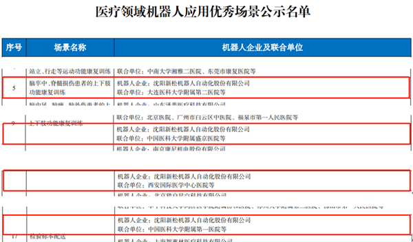 工信部名单公布：米乐m6多个医疗领域机器人应用优秀场景入选！