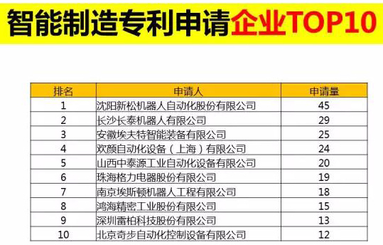 直击东北经济l 智能制造专利申请企业榜 第一名：沈阳米乐m6机器人