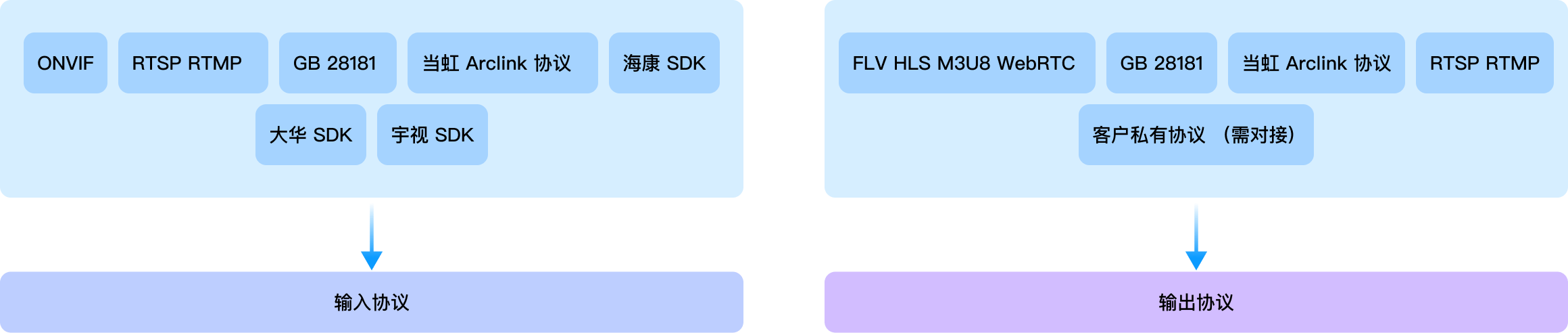 极速对接 全品牌协议支持-PA直营科技