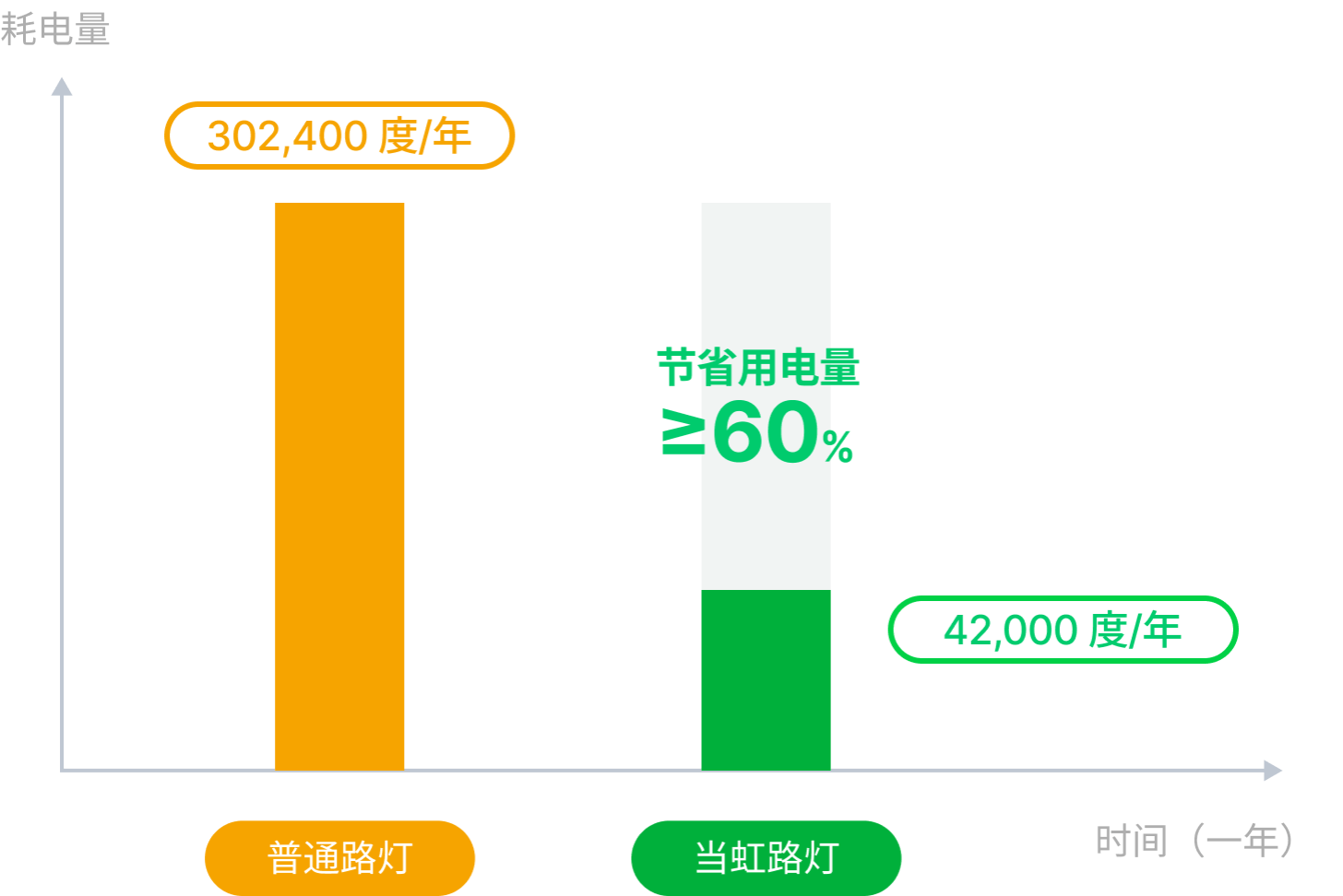 节能率60%对比图-PA直营科技