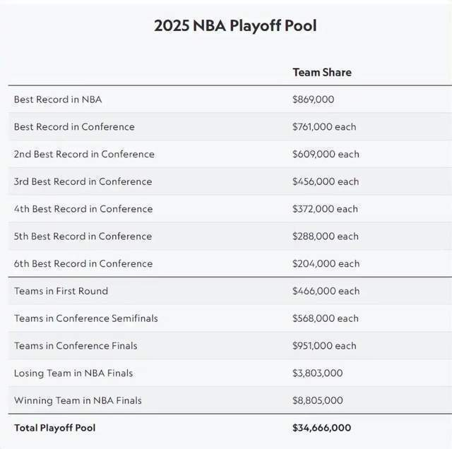 NBA总冠军奖金约800万美元，远低于CBA亿元重奖