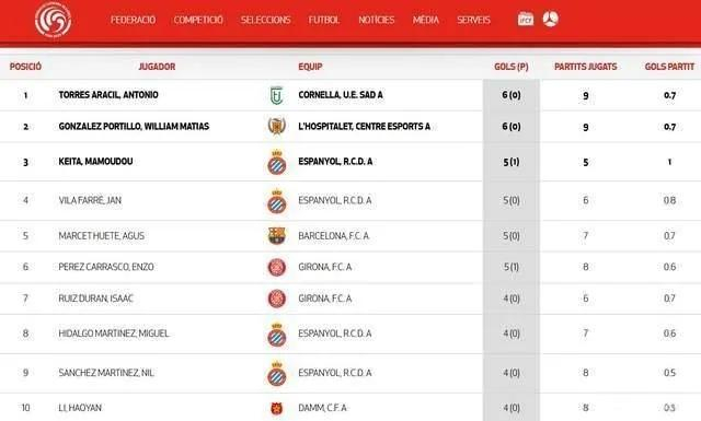14岁中国边锋李昊炎加盟巴萨U15梯队开启拉玛西亚